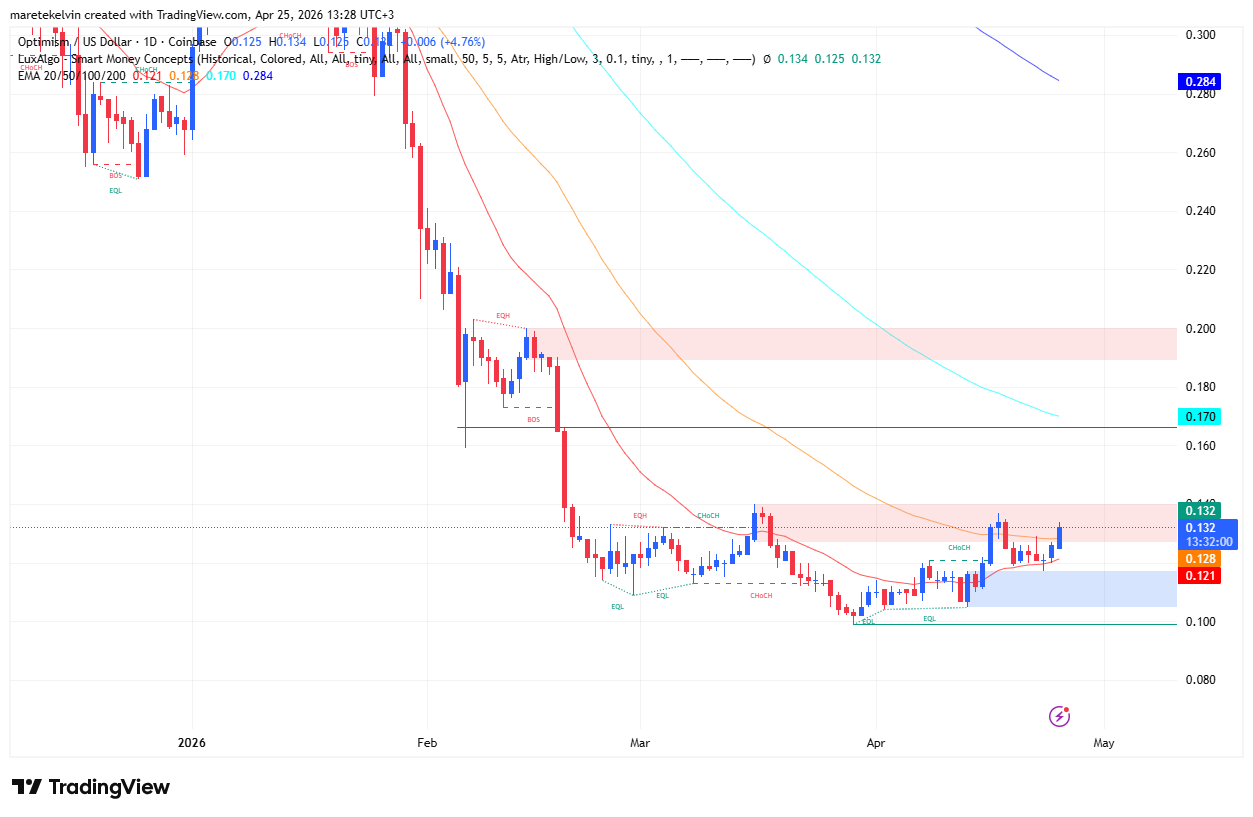 Phân tích giá Optimism