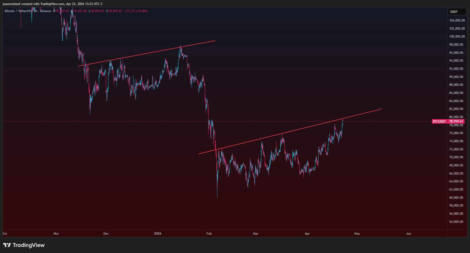 Bitcoin Trendline Resistance