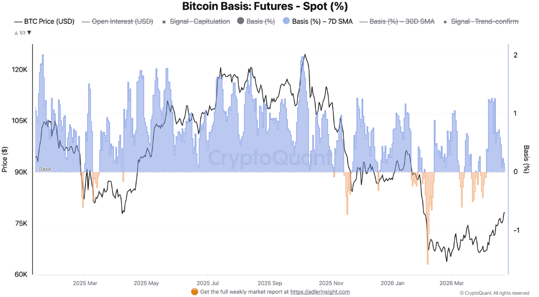 Bitcoin Futures Spot Basis