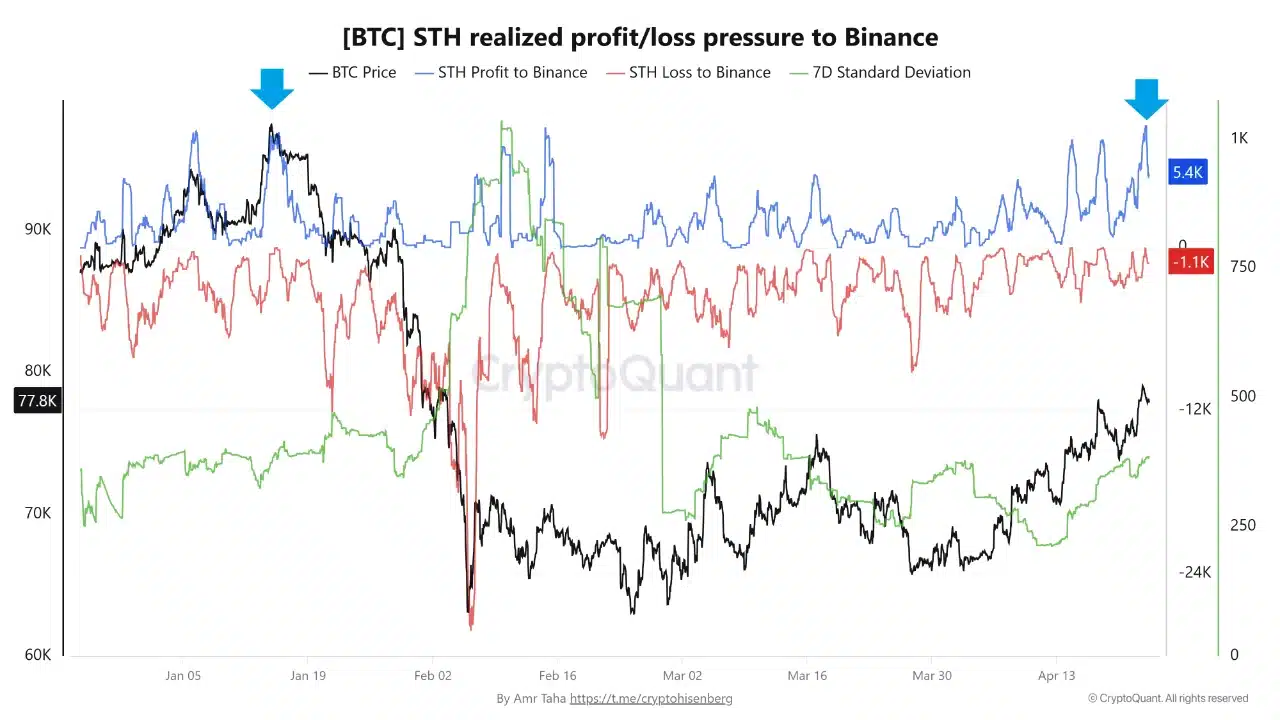 Bitcoin STH Realized Profit Loss
