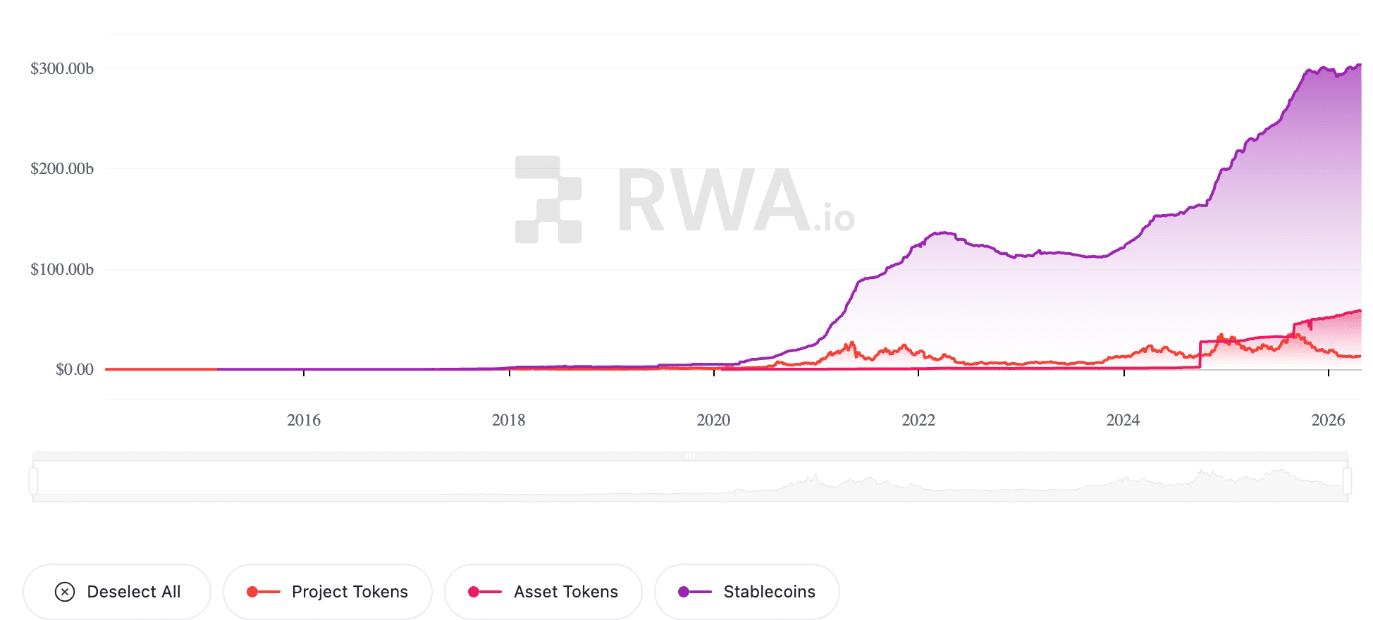 RWA market cap