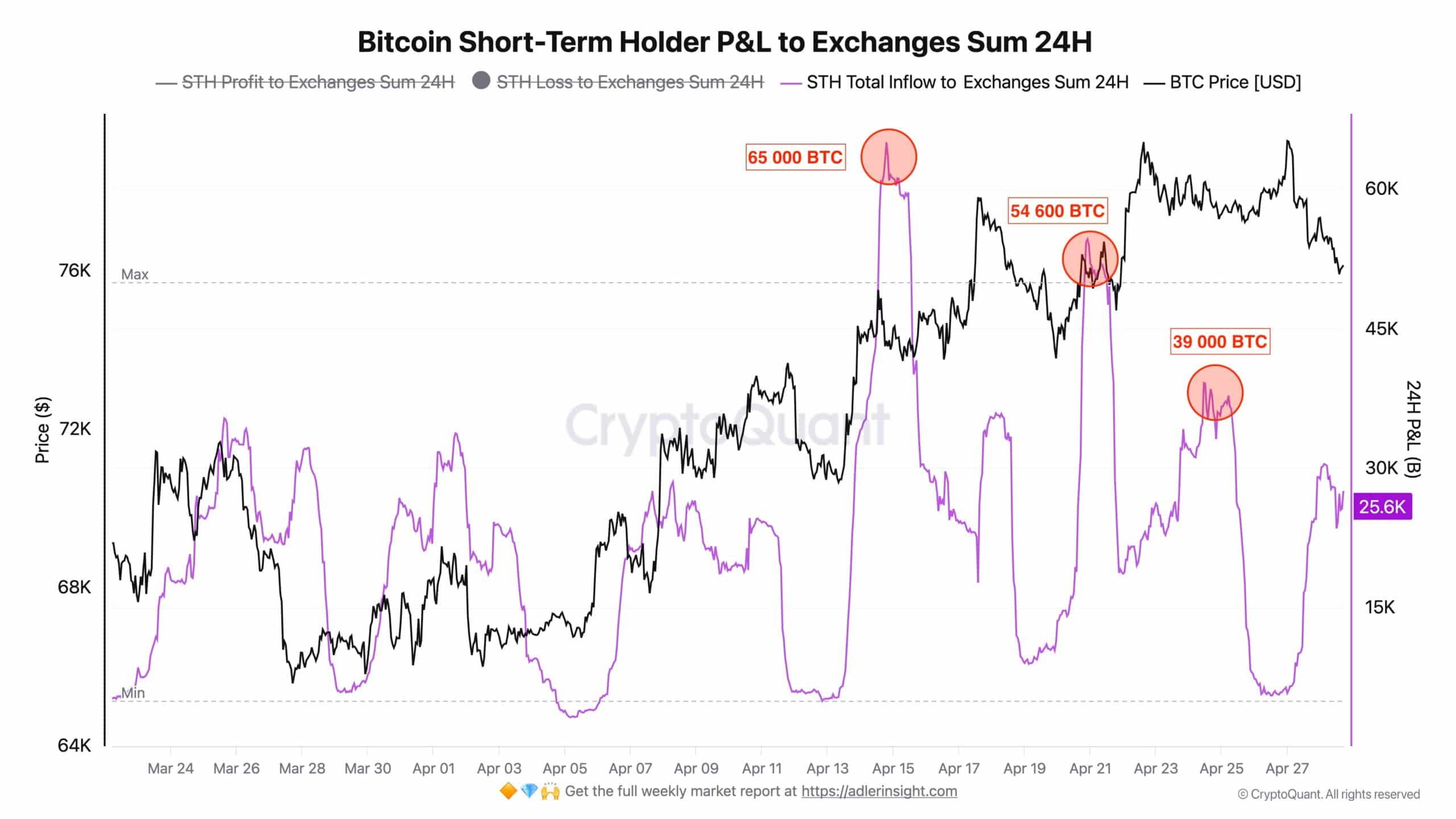 Dòng tiền 150.000 USD vào Bitcoin gây áp lực, giá BTC có thể đi ngang - Tin Tức Bitcoin - Cập Nhật Tin Tức Coin Mới Nhất 24/7 2026