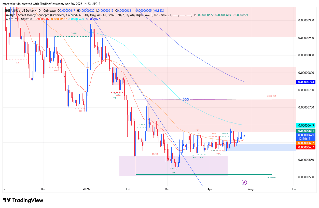 SHIB price analysis