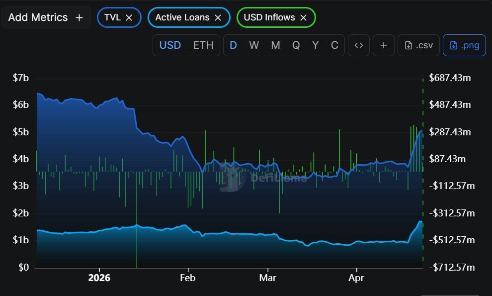 Khoản vay và dòng tiền vào Spark