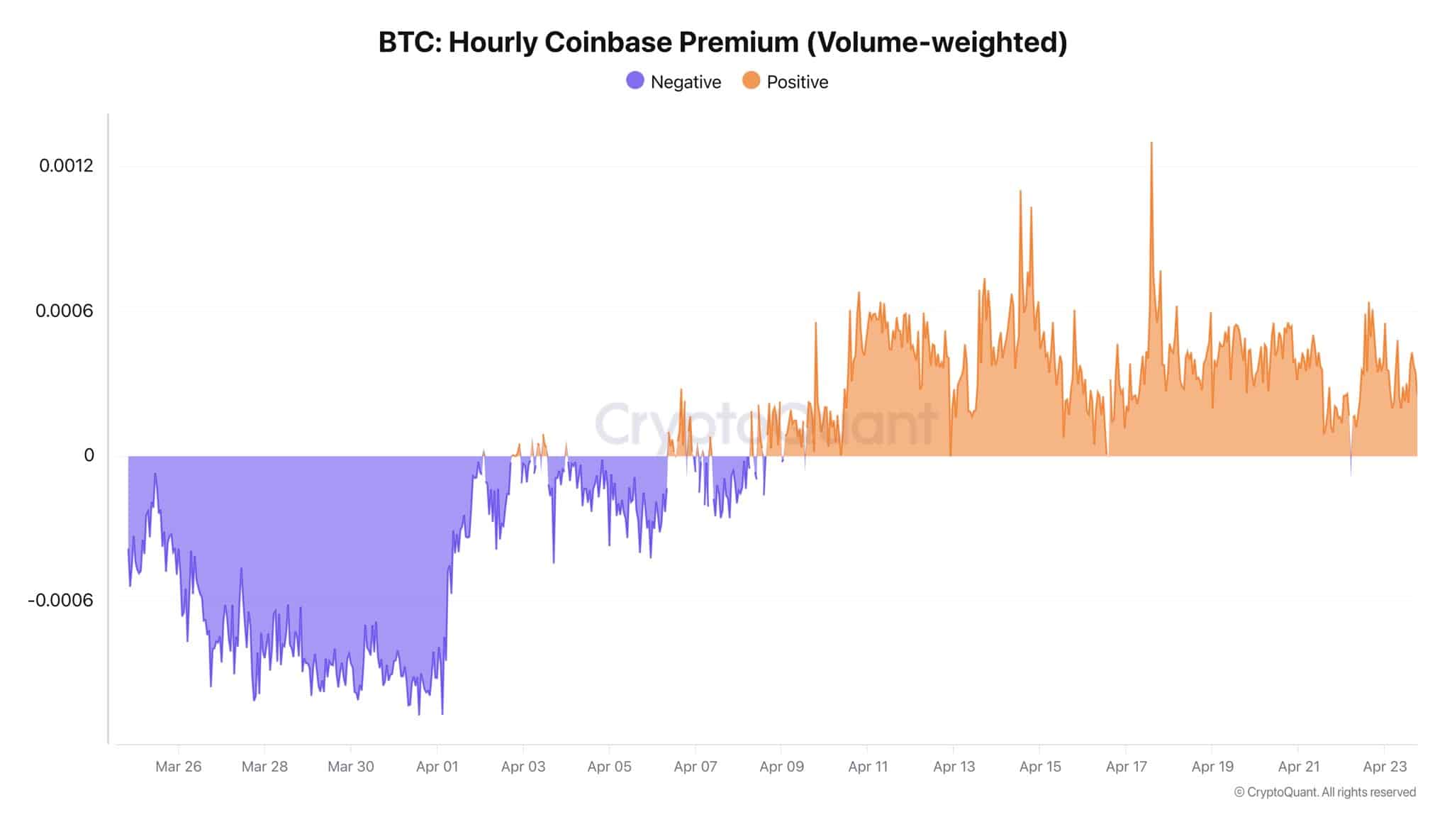 Bitcoin Volume Weighted CP