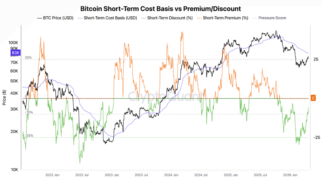 Bitcoin Short Term Holder Discount