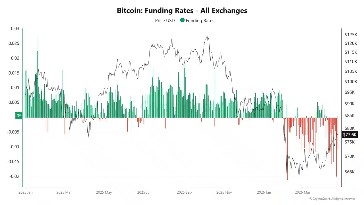 Bitcoin Funding Rates
