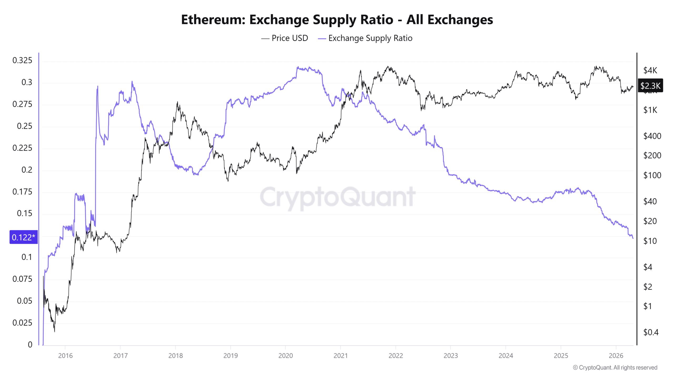 Ethereum exchange supply ratio