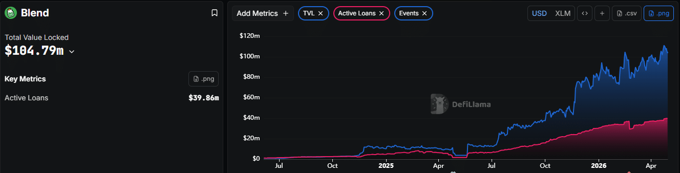BLEND Active loans and TVL