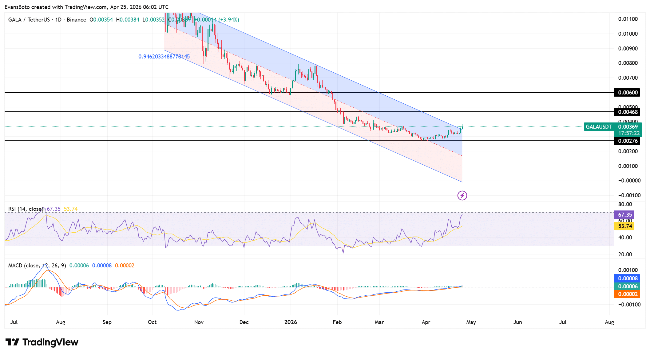 GALA price action chart