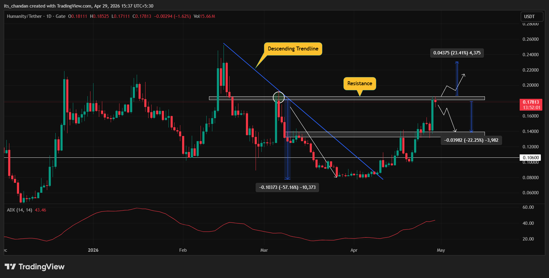 Humanity Protocol (H) price action