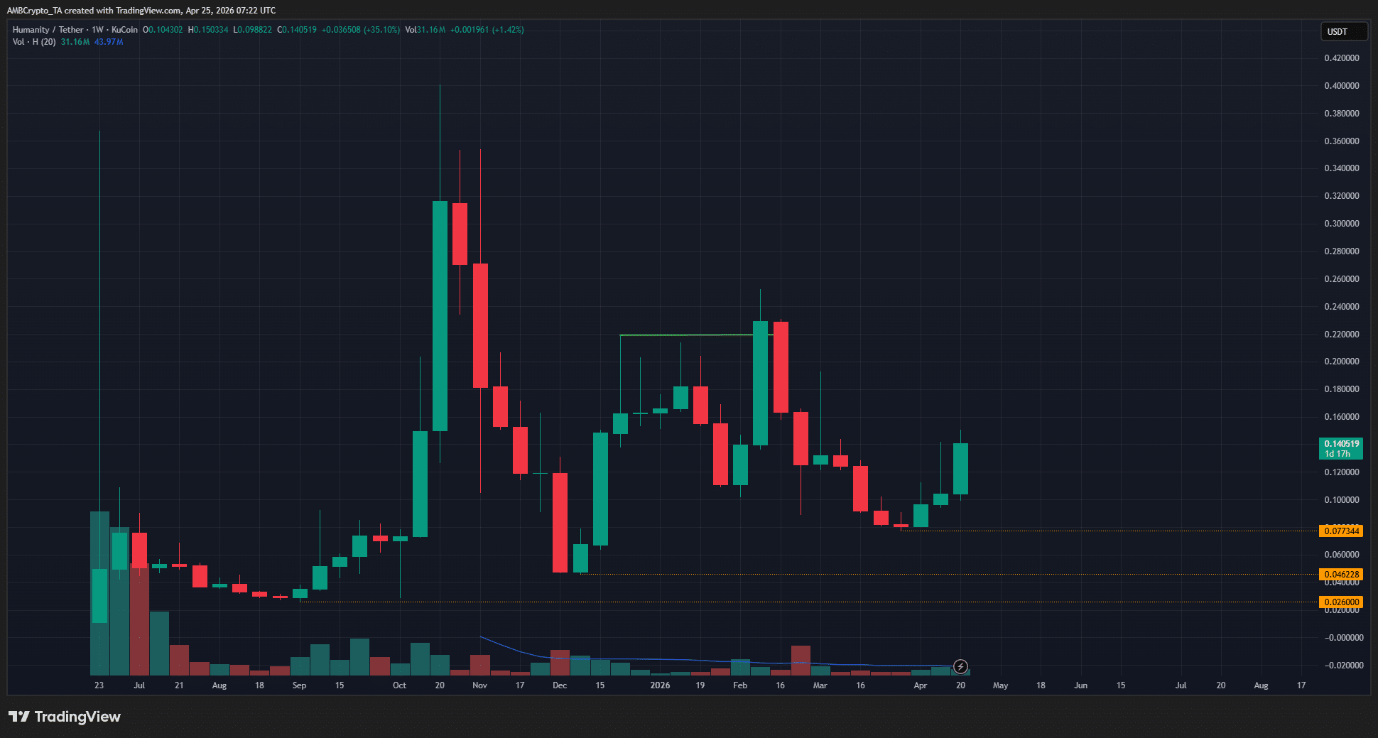 Humanity 1-week Chart