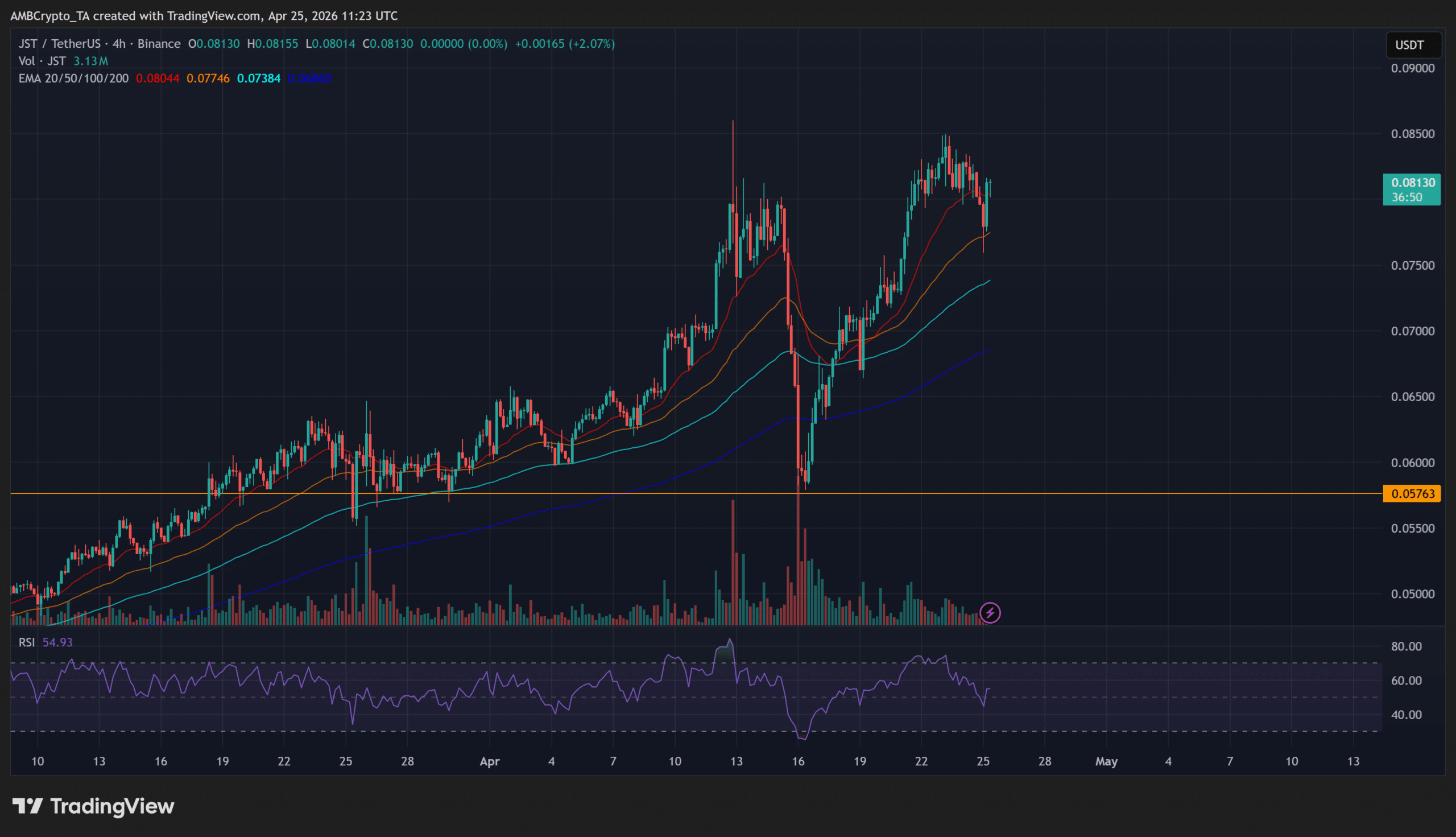 JST giữ hỗ trợ, đợt đốt sắp tới thử mốc 0,10 USD: bật tăng hay điều chỉnh? - Tin Tức Bitcoin - Cập Nhật Tin Tức Coin Mới Nhất 24/7 2026