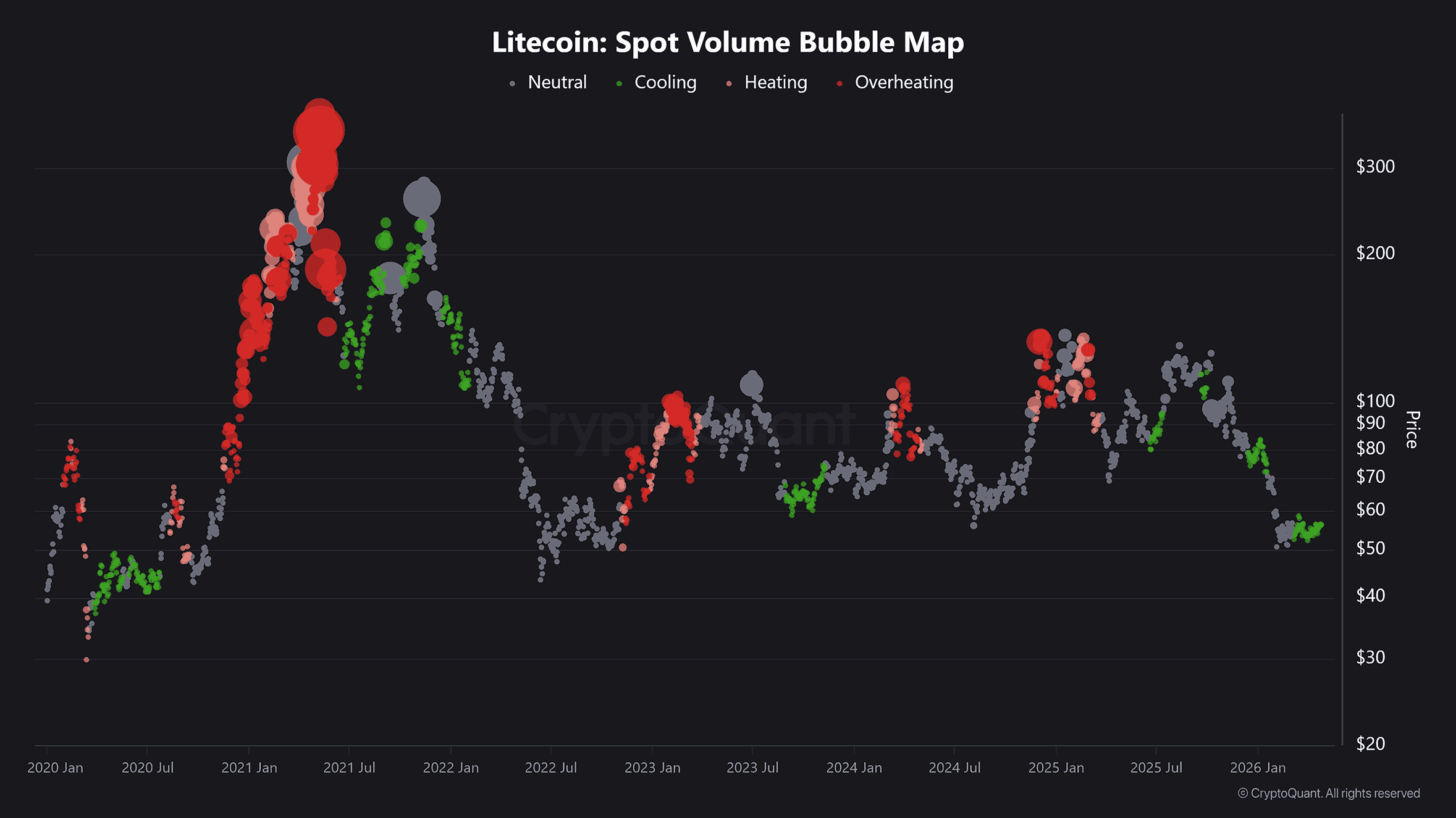 Litecoin Spot Volume Bubble Map