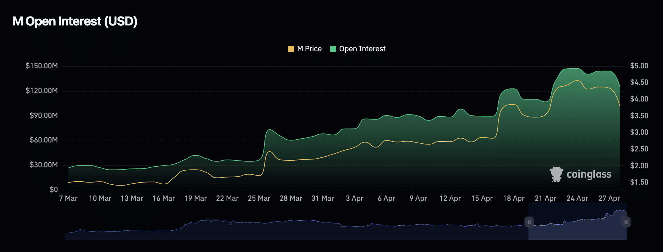 M open interest 