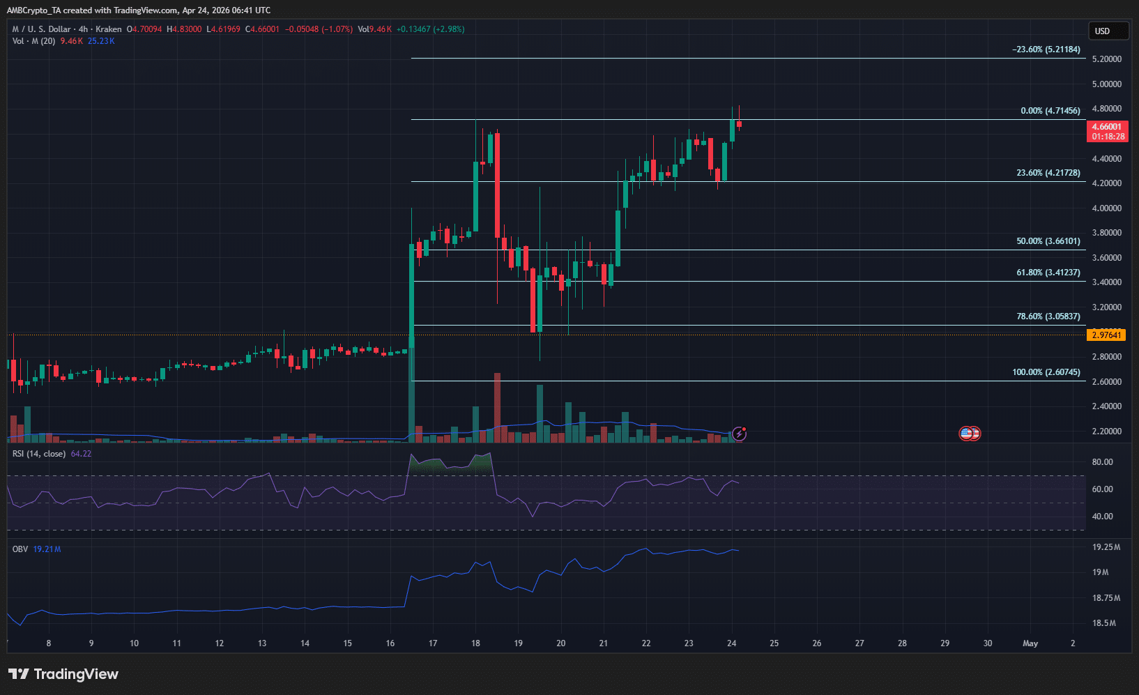 Biểu đồ 4 giờ của Memecore