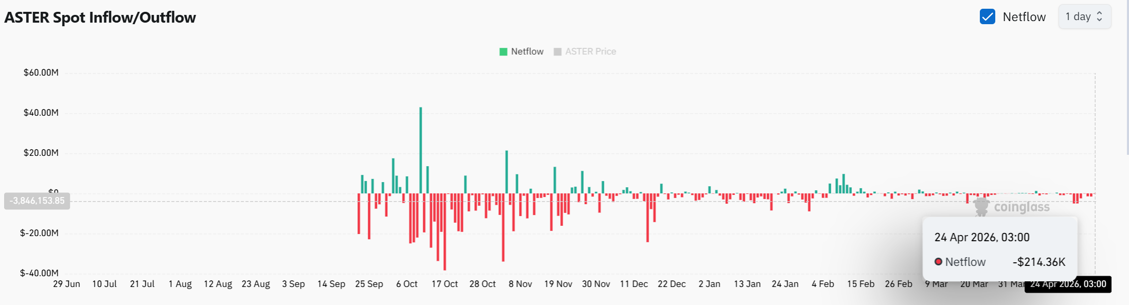 Nguồn cung ASTER thắt chặt, rút 6,7 triệu USD dấy lên kỳ vọng bứt phá - Tin Tức Bitcoin - Cập Nhật Tin Tức Coin Mới Nhất 24/7 2026