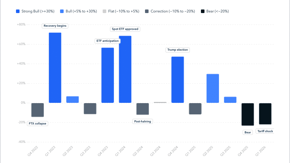 Quarterly returns