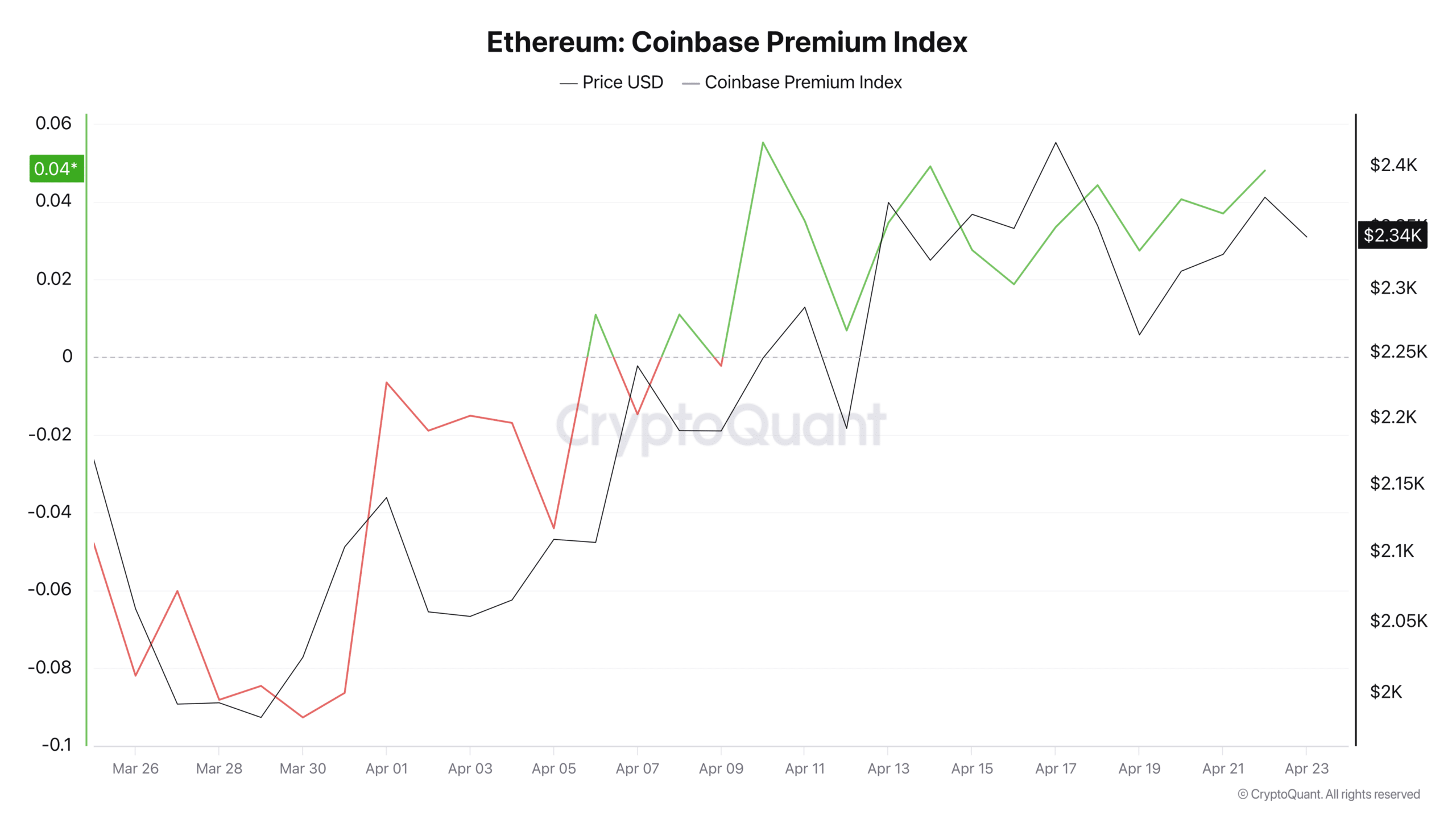 Ethereum Coinbase Premium Index.