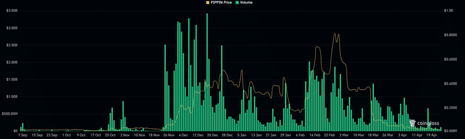 PIPPIN trading volume