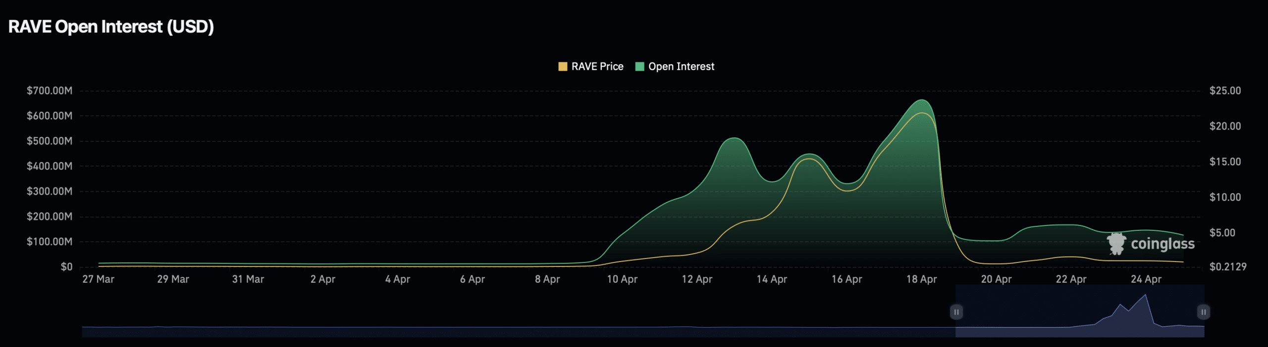 Rave Open interest chart.