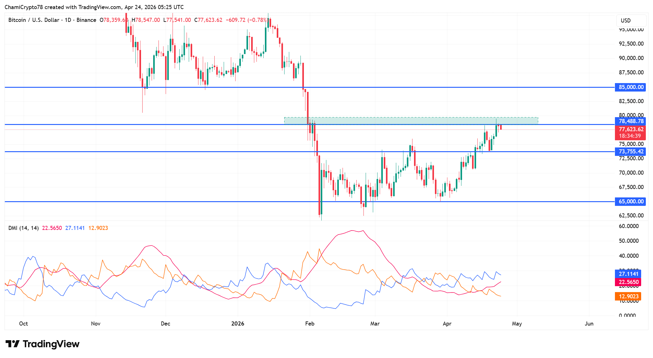 Bitcoin price action 