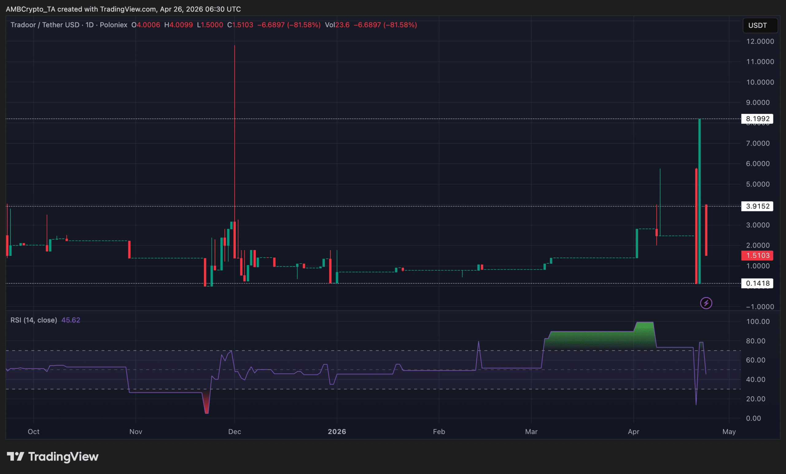 TRADOOR's price action
