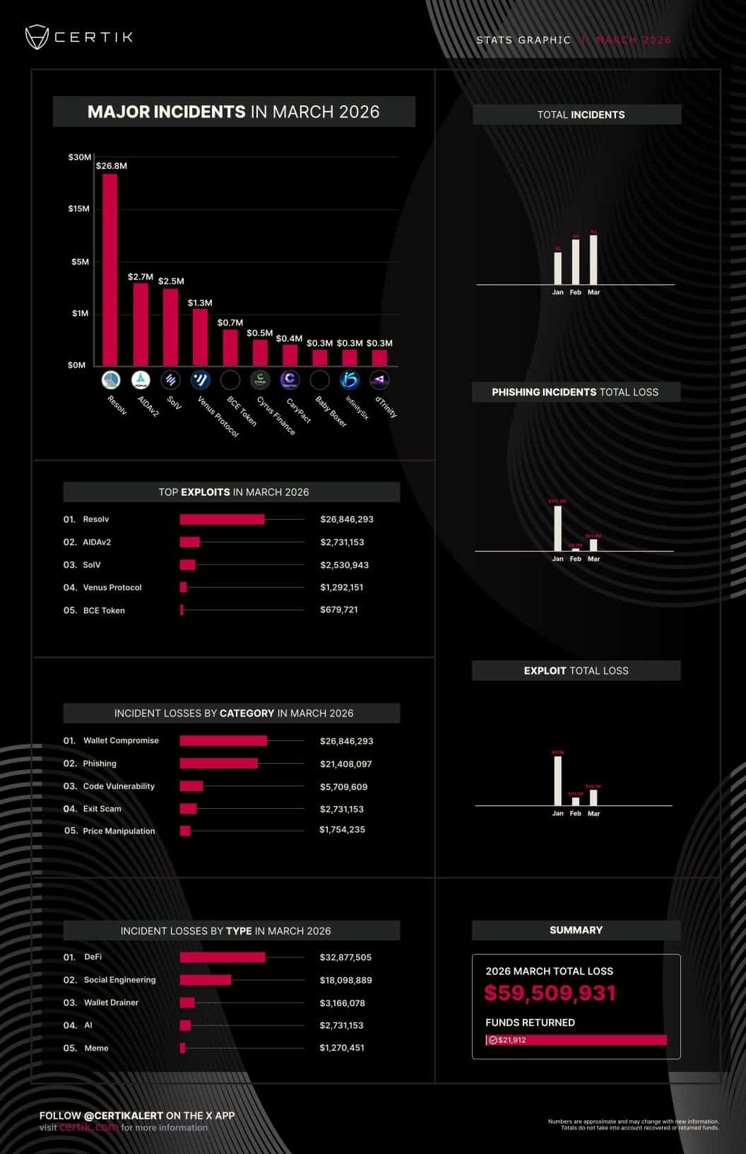 March crypto exploits