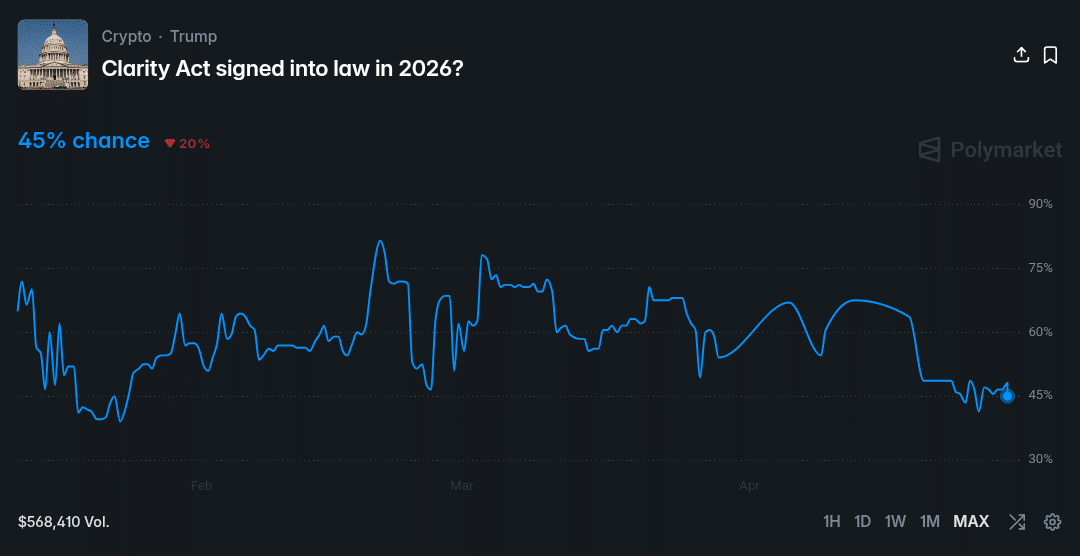 CLARITY Act odds fall to 45%