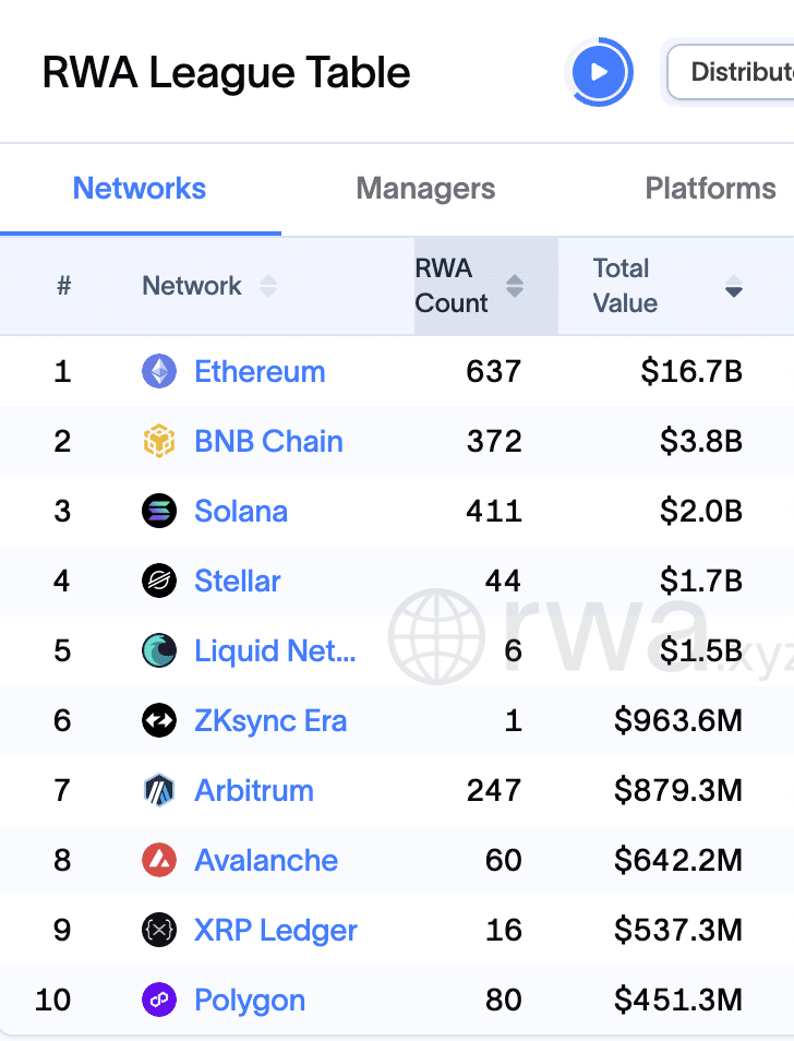 Token hóa tăng trưởng, Ethereum vẫn nắm thị trường - Tin Tức Bitcoin - Cập Nhật Tin Tức Coin Mới Nhất 24/7 2026