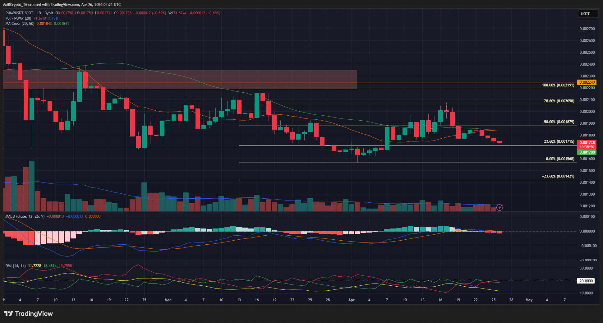 Biểu đồ PUMP khung 1 ngày