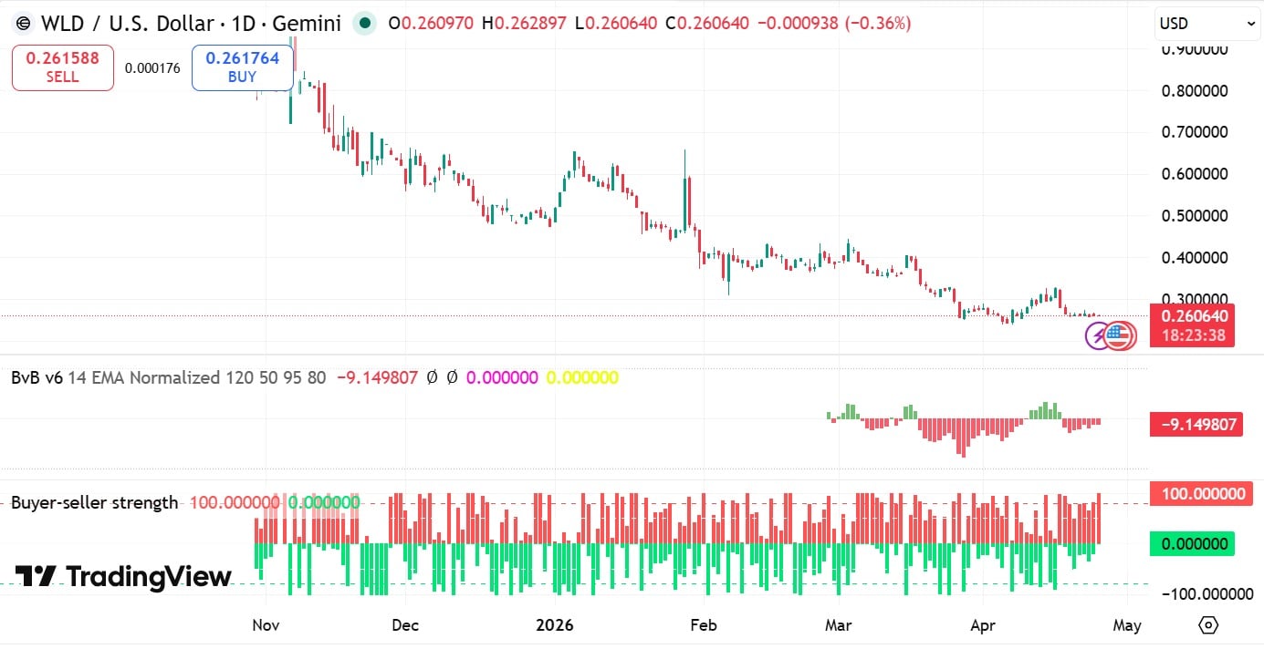 Worldcoin bulls v bears