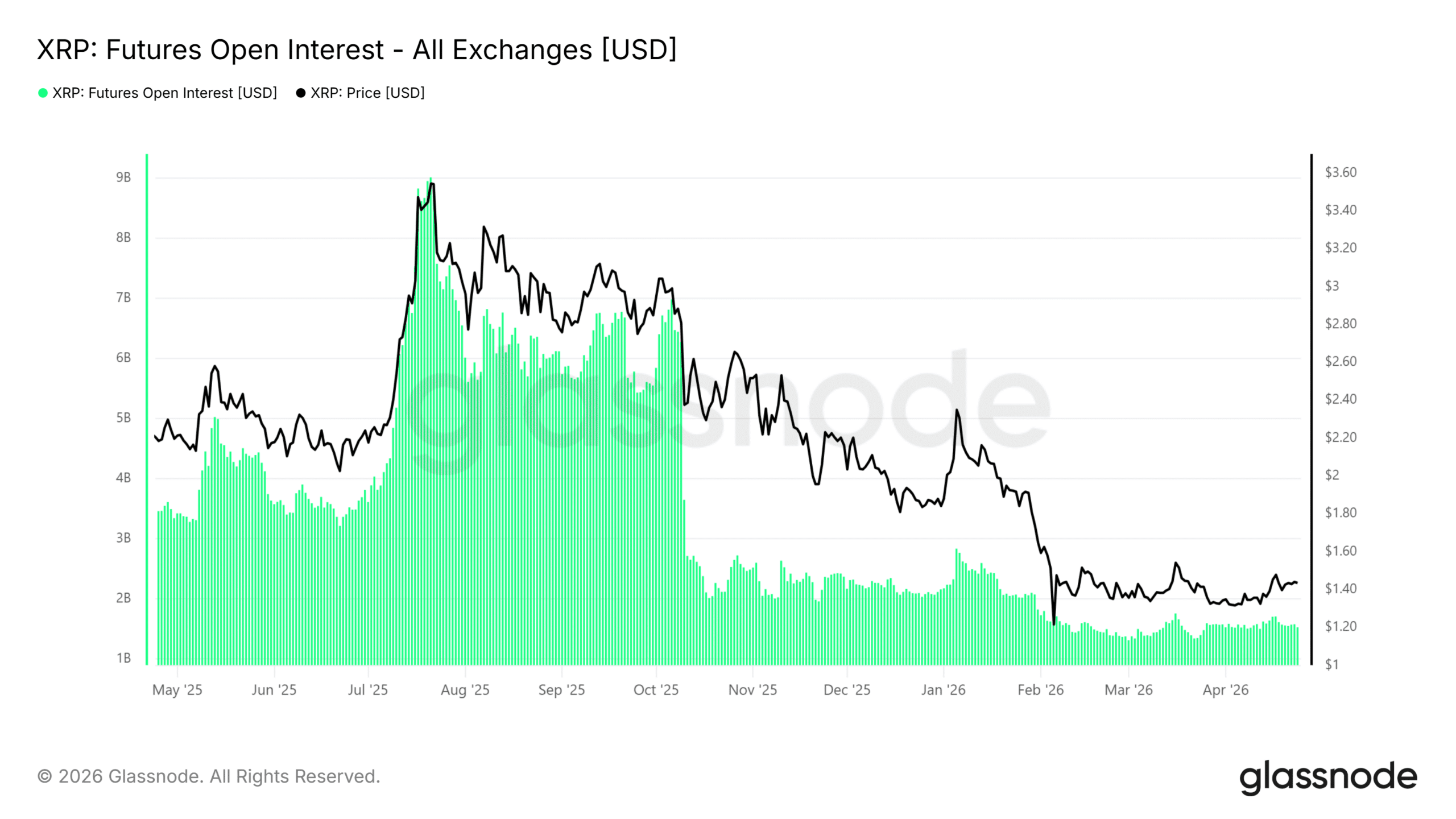 XRP giữ 1,43 USD khi nhu cầu Spot gặp áp lực bán Futures: Tiếp theo? - Tin Tức Bitcoin - Cập Nhật Tin Tức Coin Mới Nhất 24/7 2026