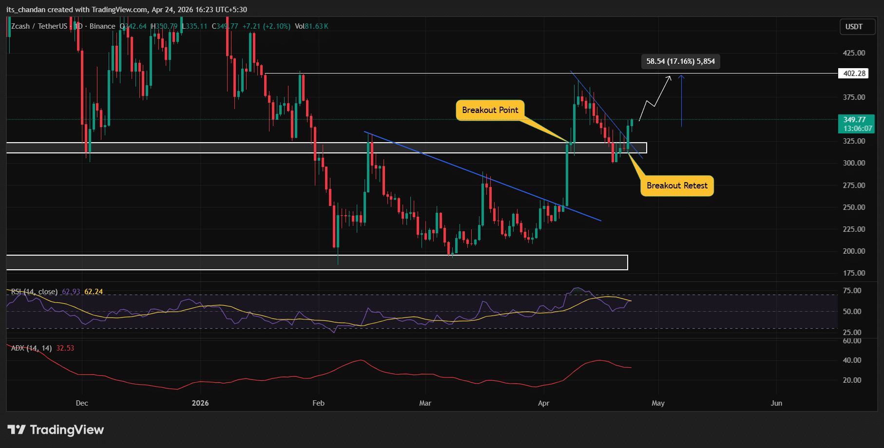 Zcash (ZEC) price action