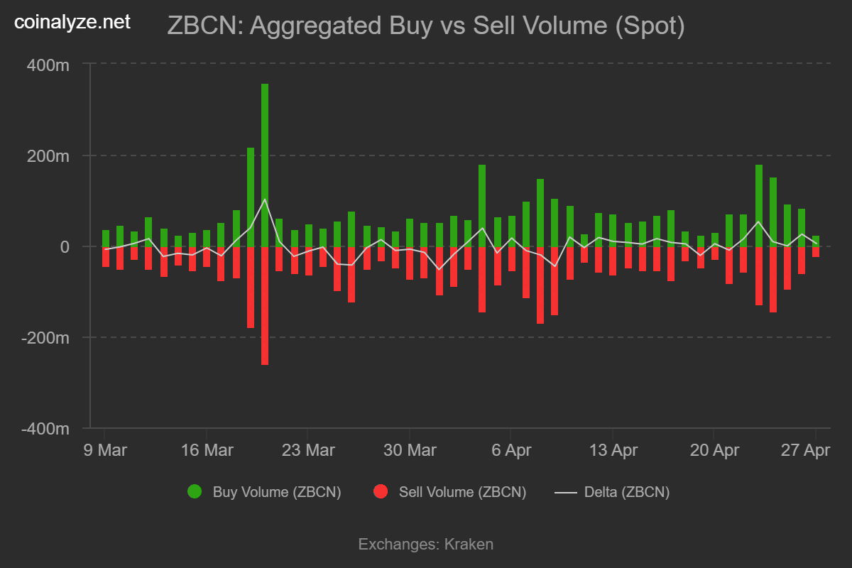 Zebec buy v sell volume