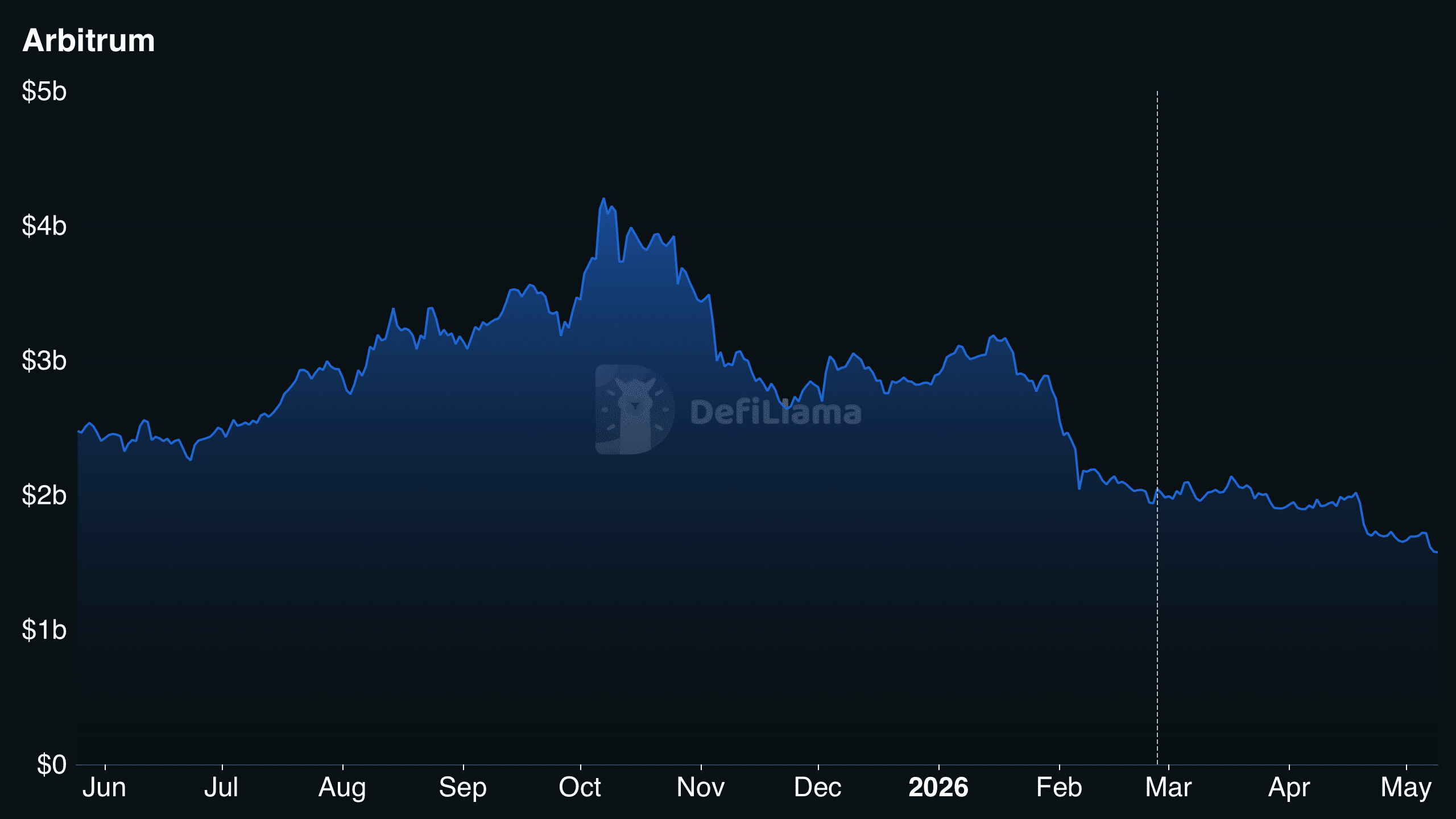 ARB TVL chart 
