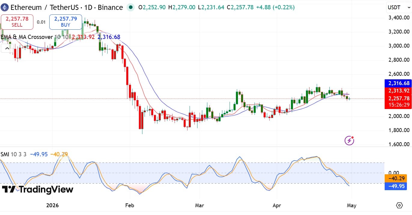 Ethereum SMI & EMA MA Crossover