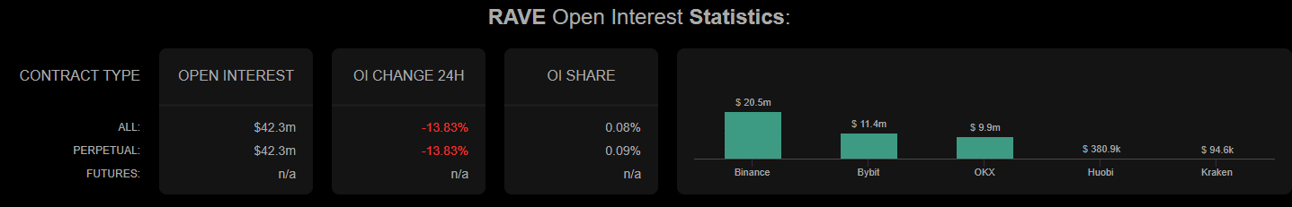 RAVE Open Interest