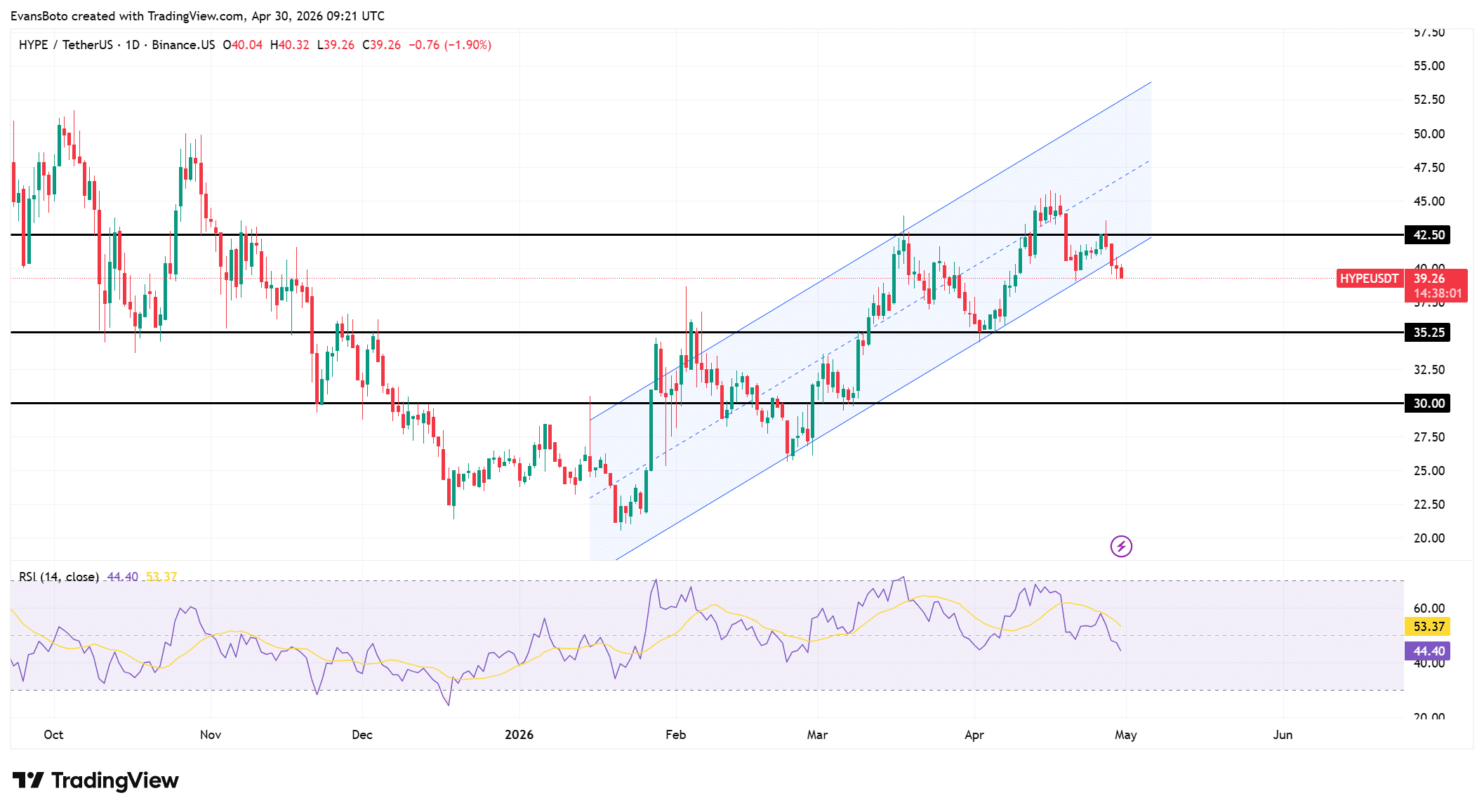 HYPE price action 