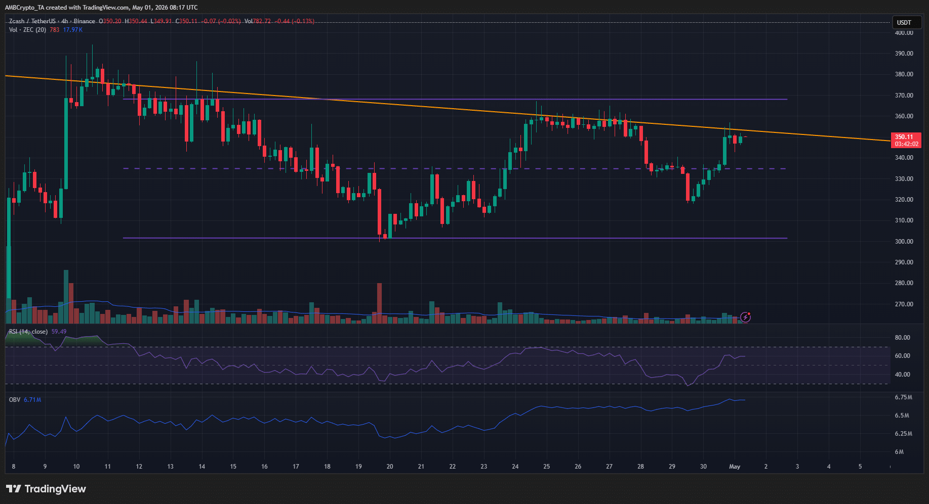 ZCash 4-hour Chart