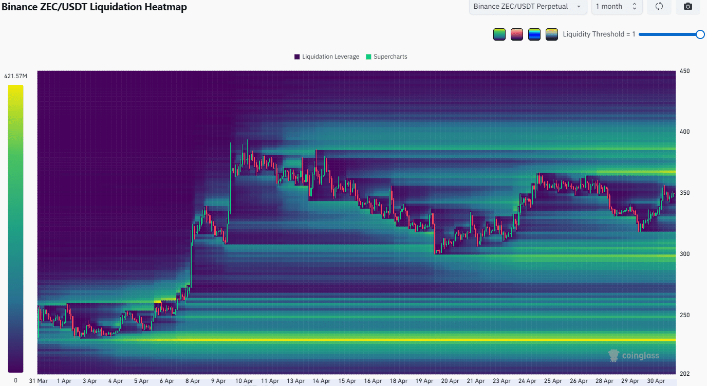 ZCash Liquidation Heatmap
