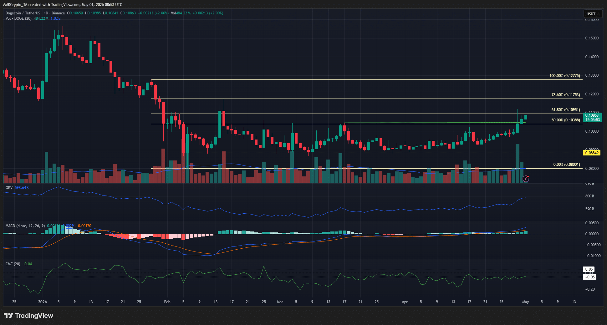 Dogecoin 1-day Chart