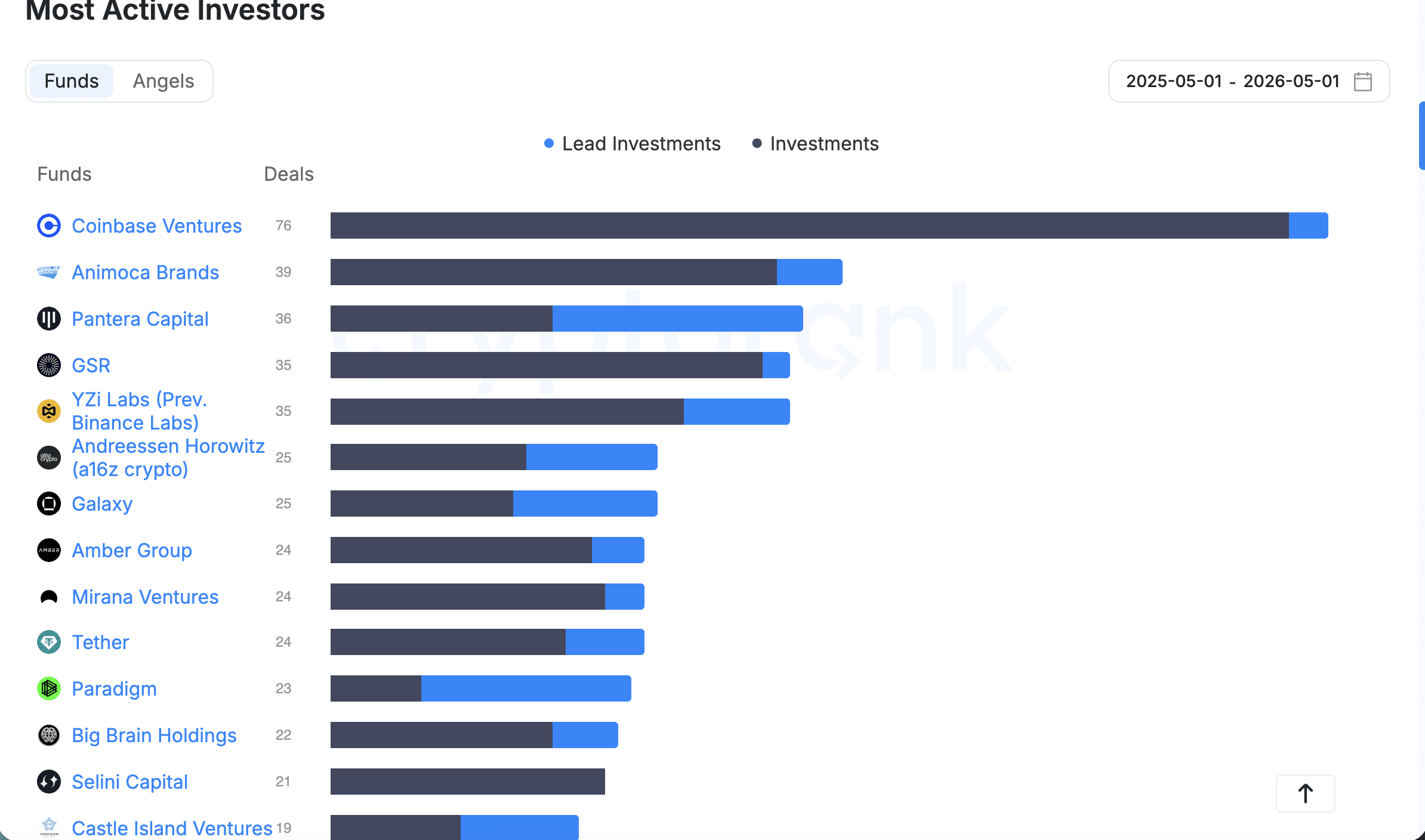 Top crypto funders