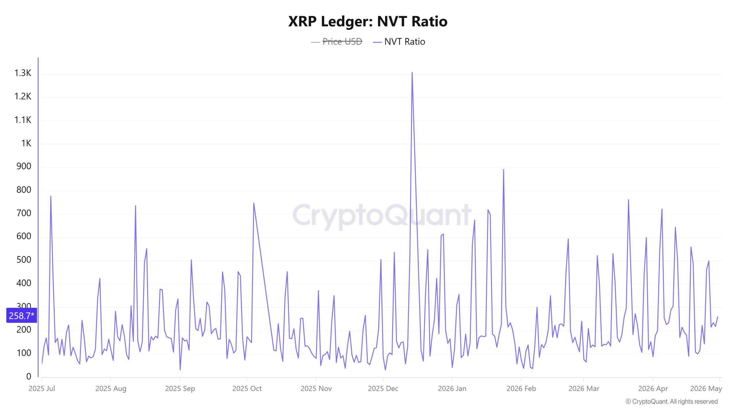 XRP Ledger NVT Ratio