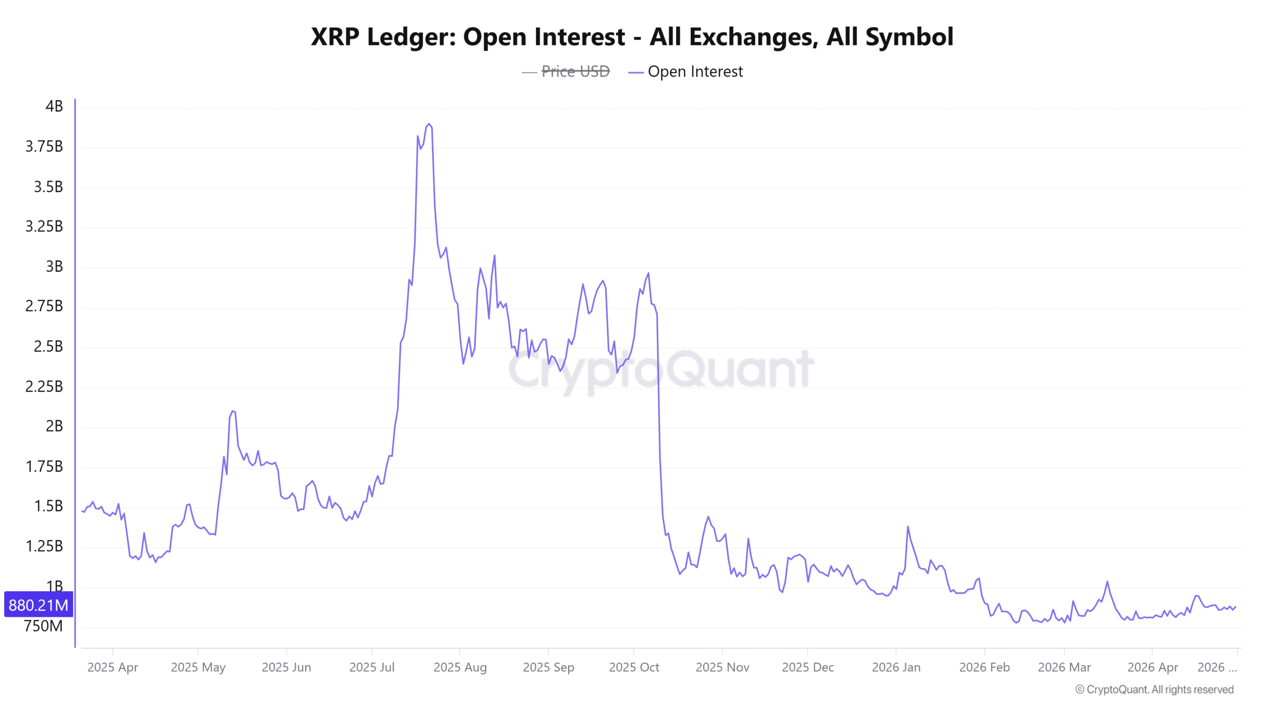 XRP Ledger Open Interest 