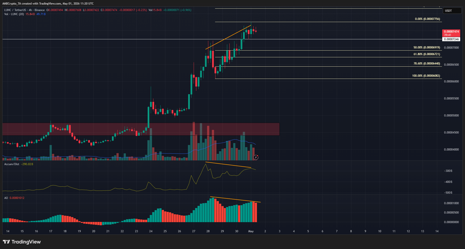 LUNC 4-hour Chart