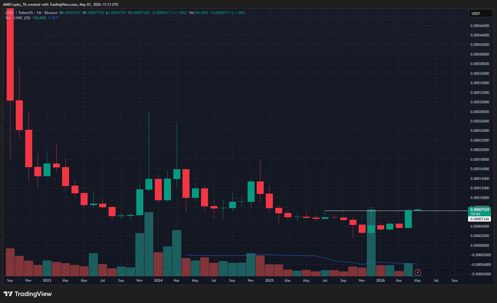 LUNC 1-month Chart