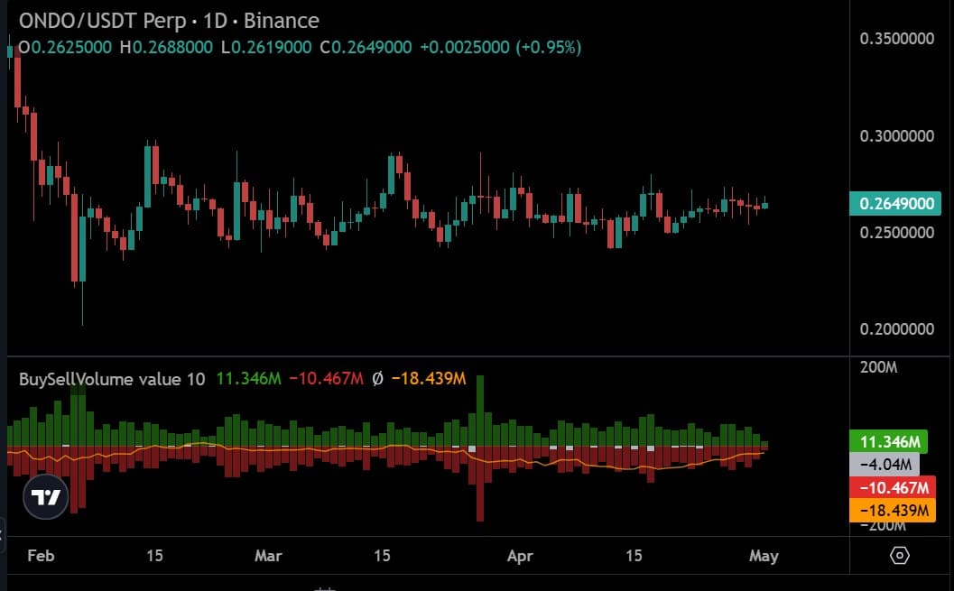 Ondo buy sell volume