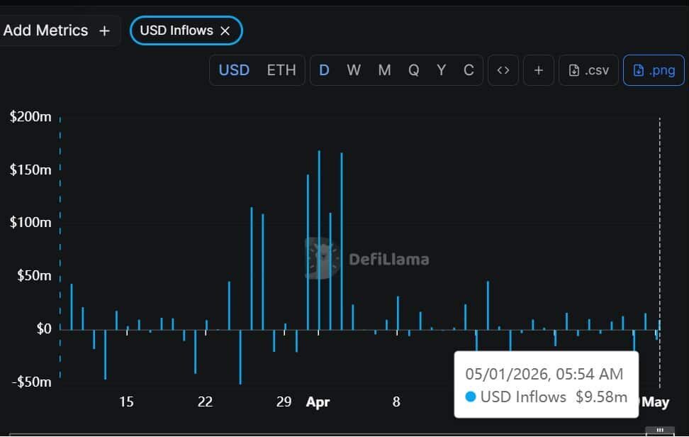 Ondo USD Inflows