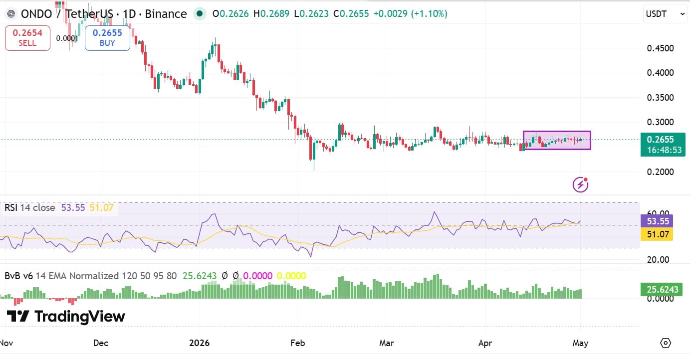 ONDO RSI & Bulls v Bears